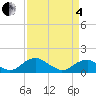 Lower Cedar Point tide chart for Friday, April 4, 2025
