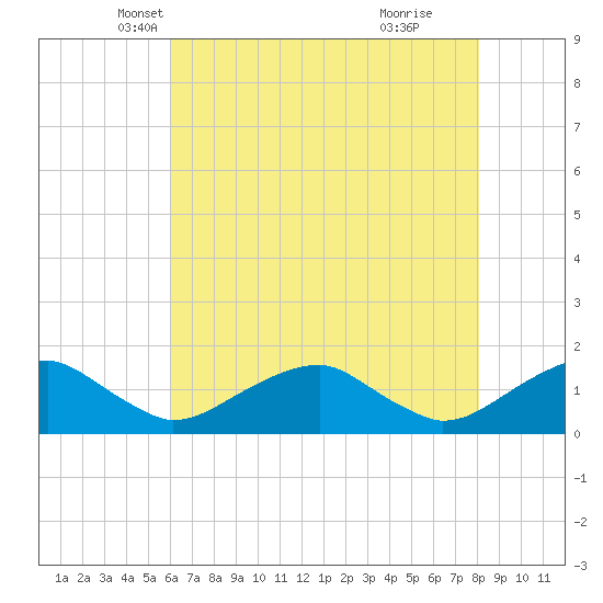 Lower Cedar Point tide chart for Wednesday, May 7, 2025