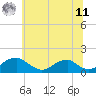Lower Cedar Point tide chart for Wednesday, June 11, 2025