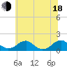 Lower Cedar Point tide chart for Wednesday, June 18, 2025