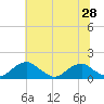 Lower Cedar Point tide chart for Saturday, June 28, 2025