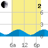 Lower Cedar Point tide chart for Monday, June 2, 2025