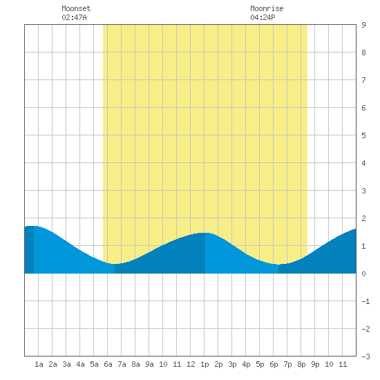 Lower Cedar Point tide chart for Friday, June 6, 2025