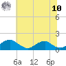 Lower Cedar Point tide chart for Thursday, July 10, 2025