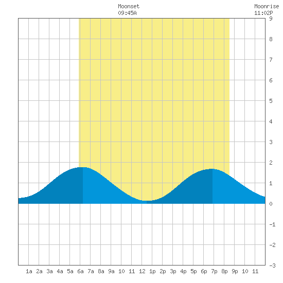 Lower Cedar Point tide chart for Monday, July 14, 2025