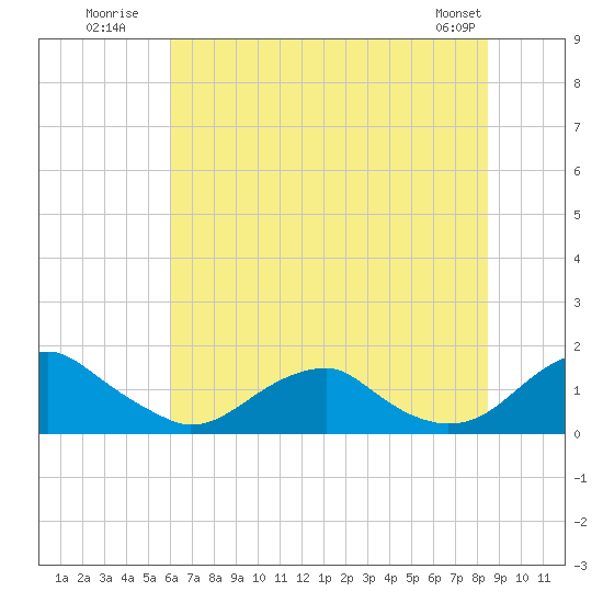 Lower Cedar Point tide chart for Monday, July 21, 2025
