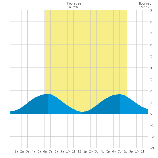 Lower Cedar Point tide chart for Monday, July 28, 2025