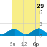 Lower Cedar Point tide chart for Tuesday, July 29, 2025