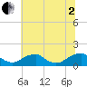 Lower Cedar Point tide chart for Wednesday, July 2, 2025