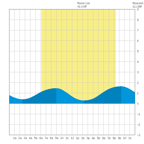 Lower Cedar Point tide chart for Thursday, July 31, 2025