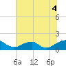 Lower Cedar Point tide chart for Friday, July 4, 2025