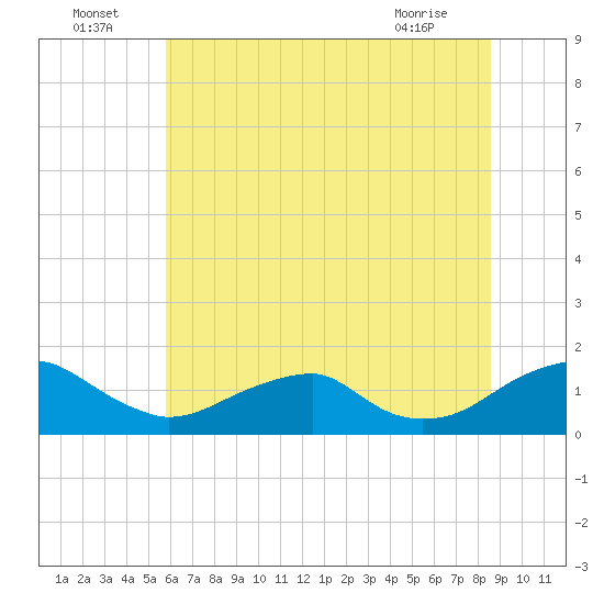 Lower Cedar Point tide chart for Saturday, July 5, 2025