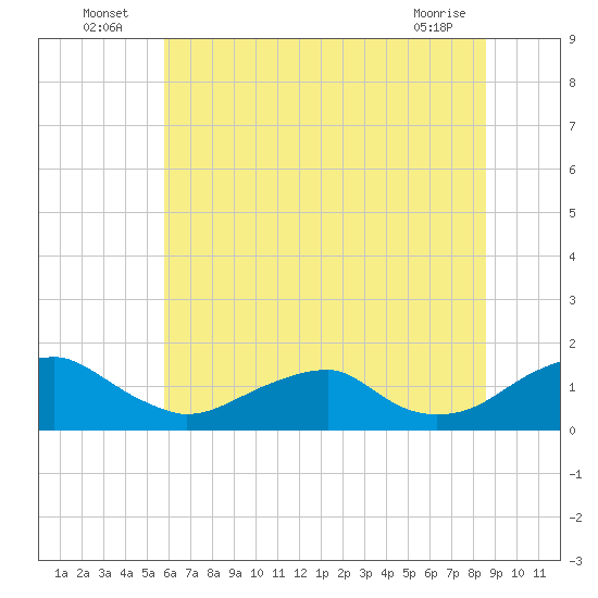 Lower Cedar Point tide chart for Sunday, July 6, 2025