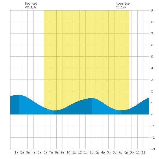 Lower Cedar Point tide chart for Monday, July 7, 2025