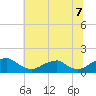 Lower Cedar Point tide chart for Monday, July 7, 2025
