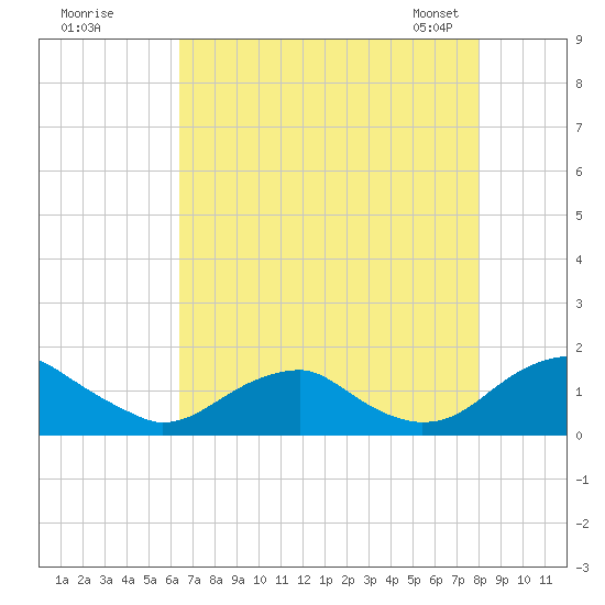 Lower Cedar Point tide chart for Monday, August 18, 2025