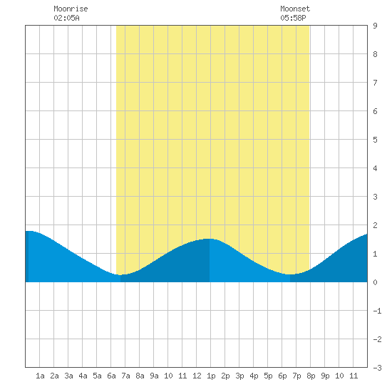 Lower Cedar Point tide chart for Tuesday, August 19, 2025