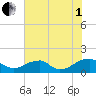 Lower Cedar Point tide chart for Friday, August 1, 2025