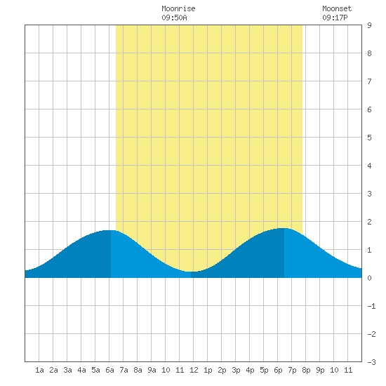 Lower Cedar Point tide chart for Tuesday, August 26, 2025