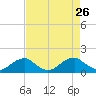 Lower Cedar Point tide chart for Tuesday, August 26, 2025