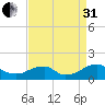 Lower Cedar Point tide chart for Sunday, August 31, 2025
