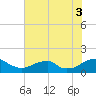 Lower Cedar Point tide chart for Sunday, August 3, 2025