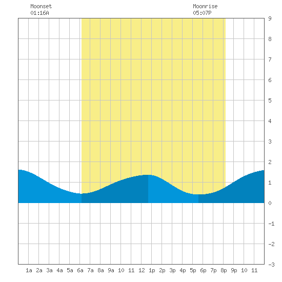 Lower Cedar Point tide chart for Monday, August 4, 2025