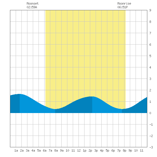 Lower Cedar Point tide chart for Wednesday, August 6, 2025