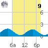 Lower Cedar Point tide chart for Saturday, August 9, 2025