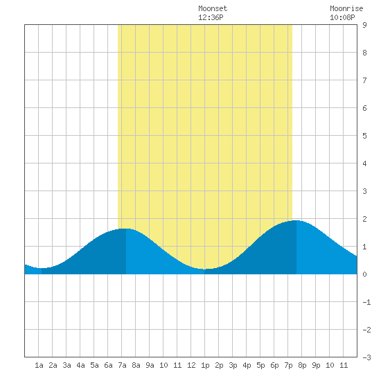 Lower Cedar Point tide chart for Friday, September 12, 2025