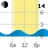 Lower Cedar Point tide chart for Sunday, September 14, 2025