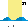 Lower Cedar Point tide chart for Thursday, September 25, 2025