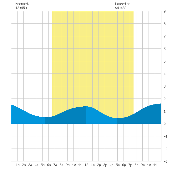 Lower Cedar Point tide chart for Tuesday, September 2, 2025