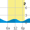 Lower Cedar Point tide chart for Tuesday, September 2, 2025