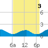Lower Cedar Point tide chart for Wednesday, September 3, 2025