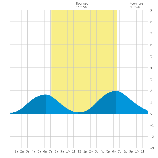 Lower Cedar Point tide chart for Friday, October 10, 2025