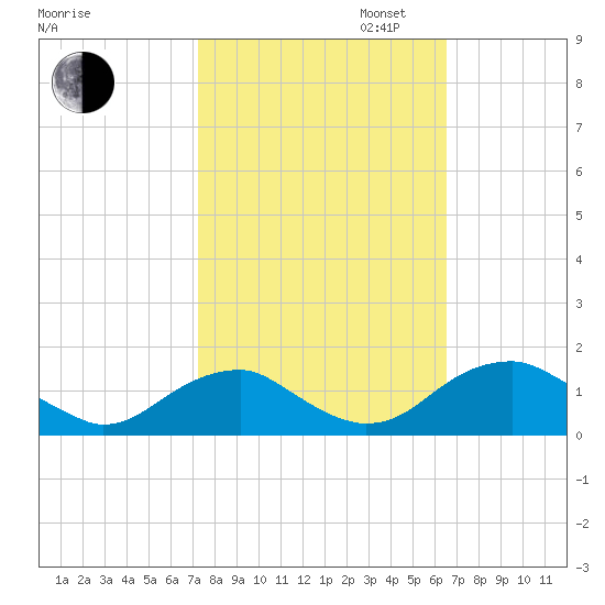 Lower Cedar Point tide chart for Monday, October 13, 2025