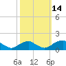 Lower Cedar Point tide chart for Tuesday, October 14, 2025