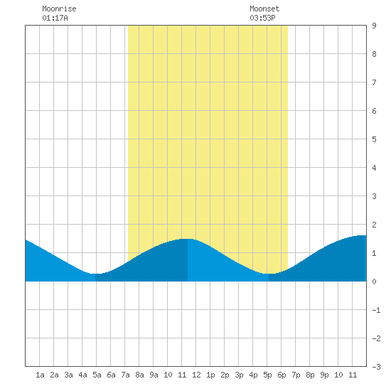 Lower Cedar Point tide chart for Wednesday, October 15, 2025