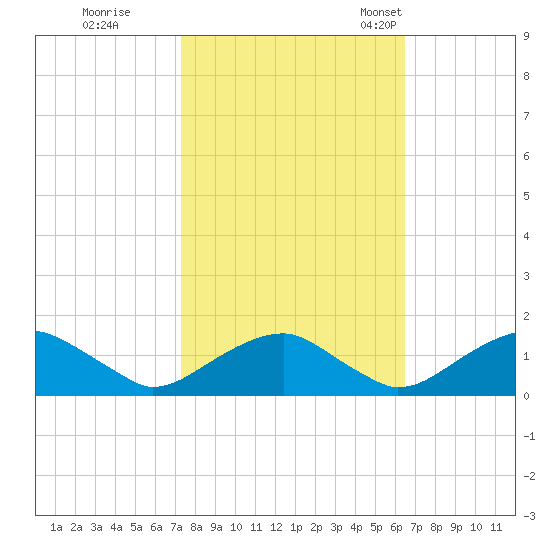 Lower Cedar Point tide chart for Thursday, October 16, 2025