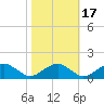 Lower Cedar Point tide chart for Friday, October 17, 2025