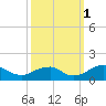 Lower Cedar Point tide chart for Wednesday, October 1, 2025
