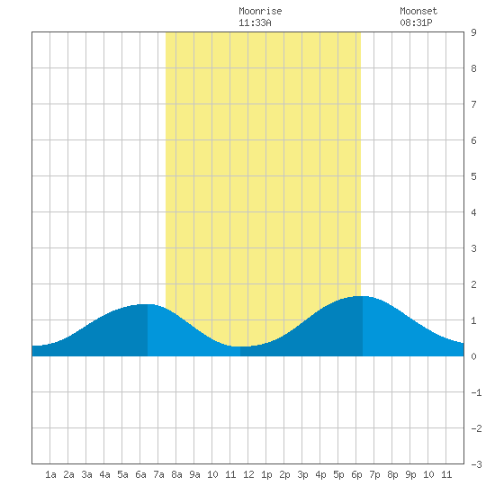 Lower Cedar Point tide chart for Saturday, October 25, 2025