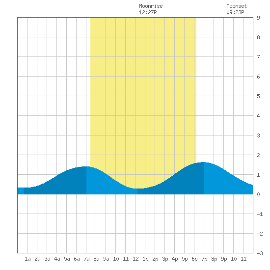 Lower Cedar Point tide chart for Sunday, October 26, 2025