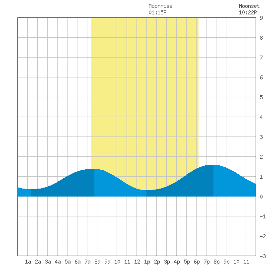 Lower Cedar Point tide chart for Monday, October 27, 2025