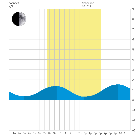 Lower Cedar Point tide chart for Wednesday, October 29, 2025