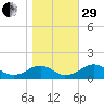 Lower Cedar Point tide chart for Wednesday, October 29, 2025