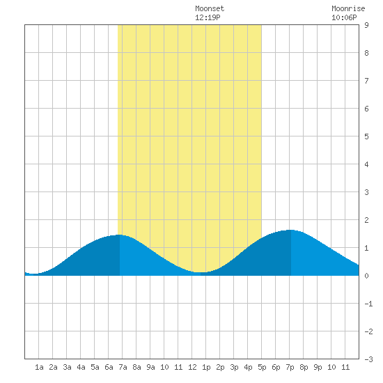 Lower Cedar Point tide chart for Monday, November 10, 2025