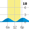 Lower Cedar Point tide chart for Monday, November 10, 2025