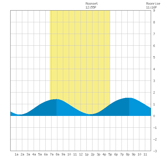 Lower Cedar Point tide chart for Tuesday, November 11, 2025